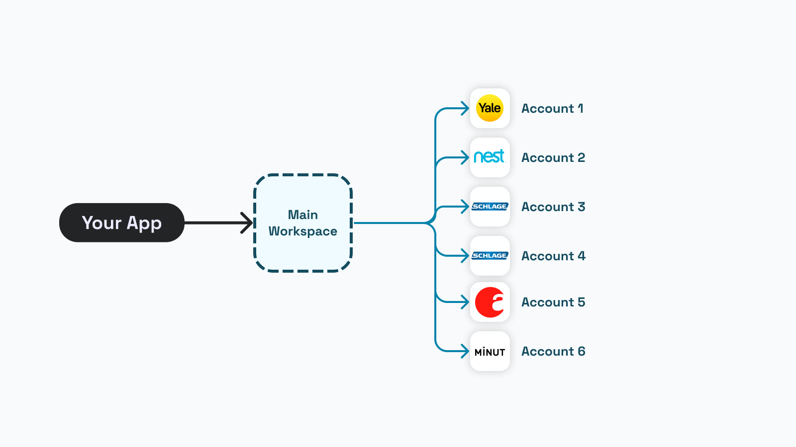 Most Seam customers use a single production workspace to connect all their devices.