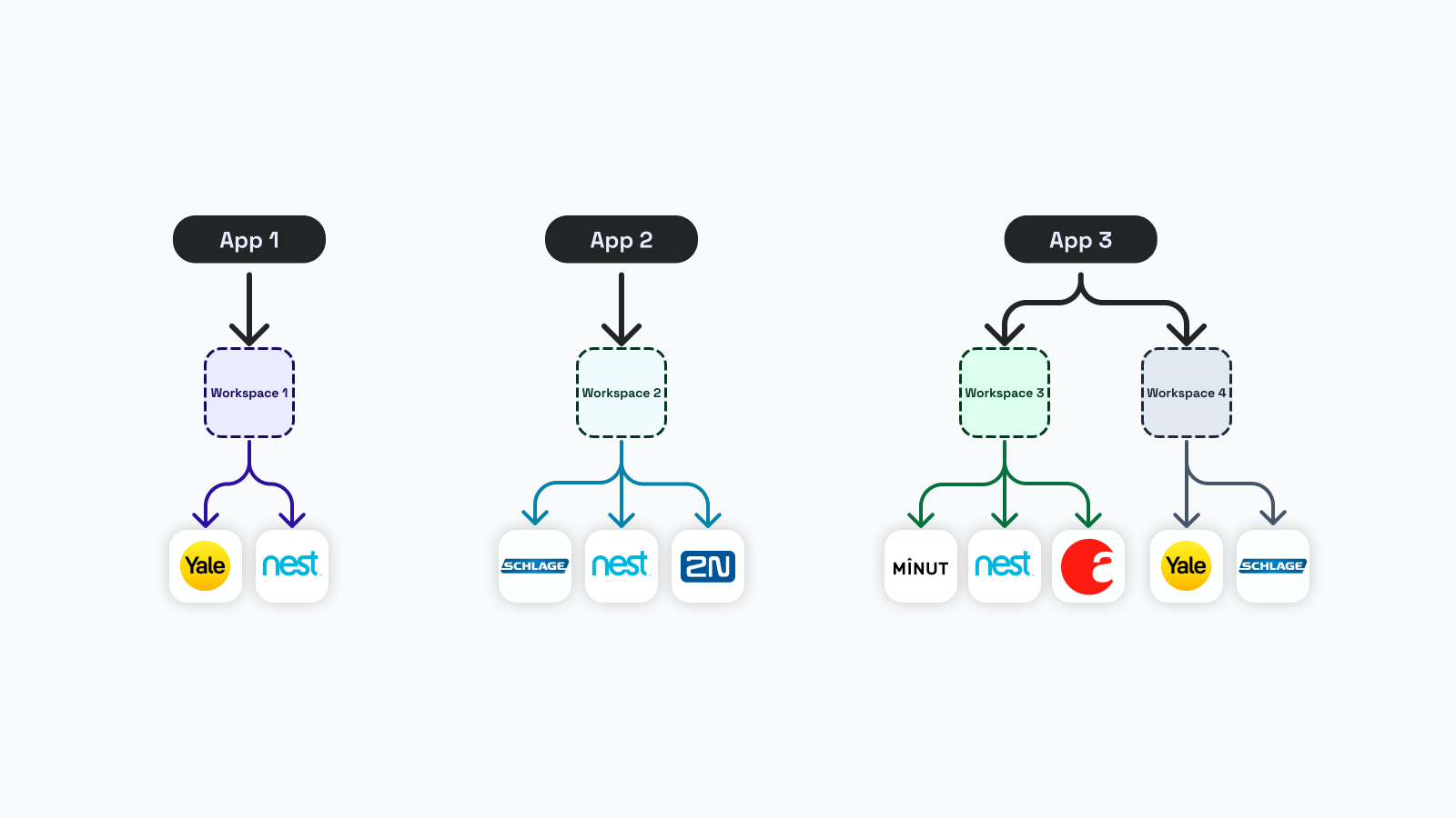 Some development scenarios may warrant using multiple production workspaces.