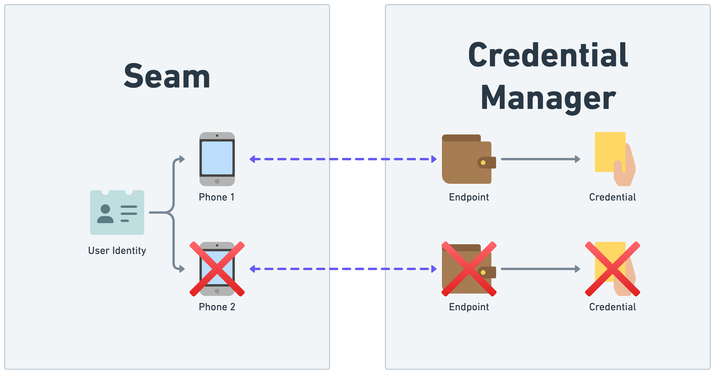When a phone is revoked, Seam revokes all the credentials issued to this phone.