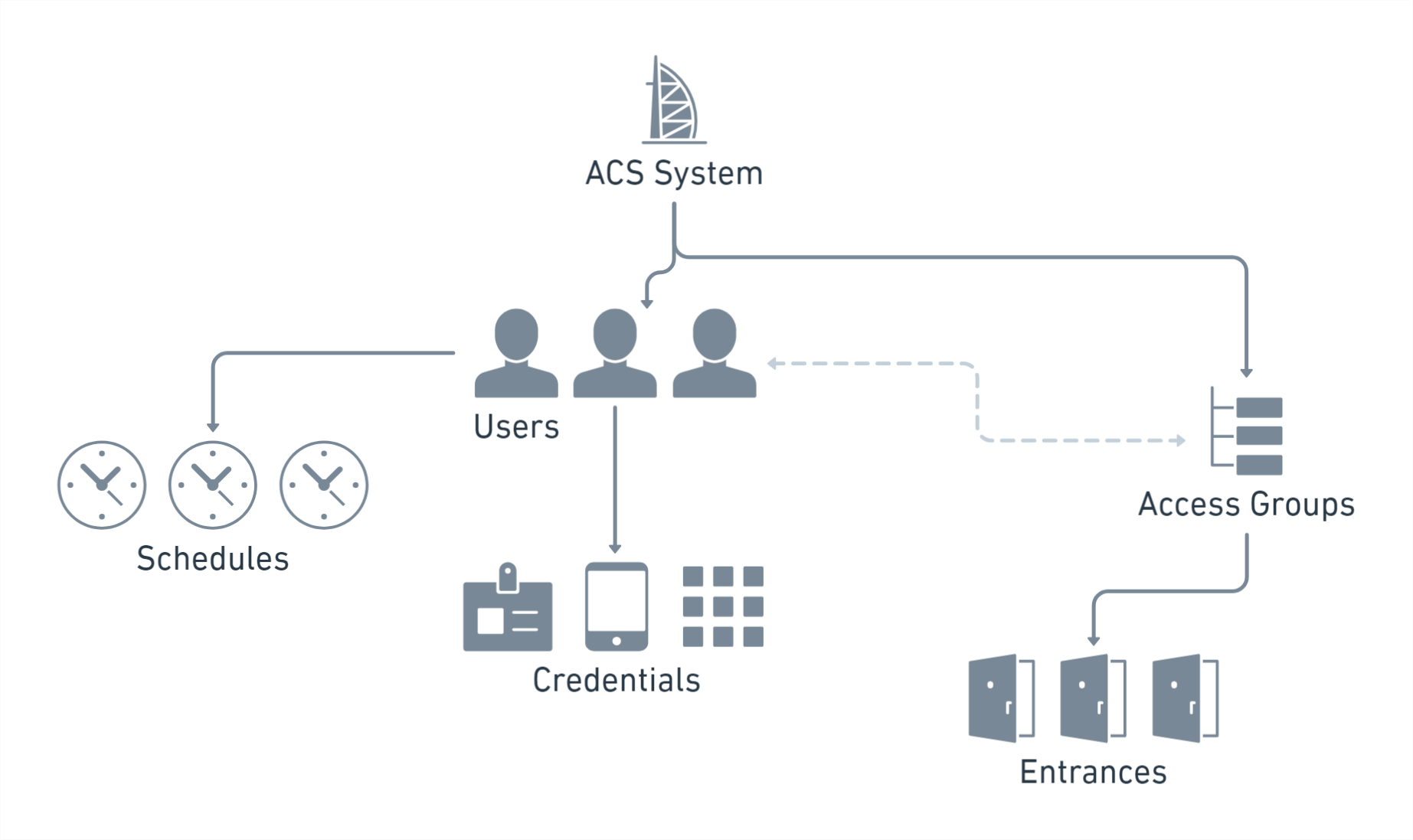 Seam resources enable you to manage your Salto Space ACS intuitively.