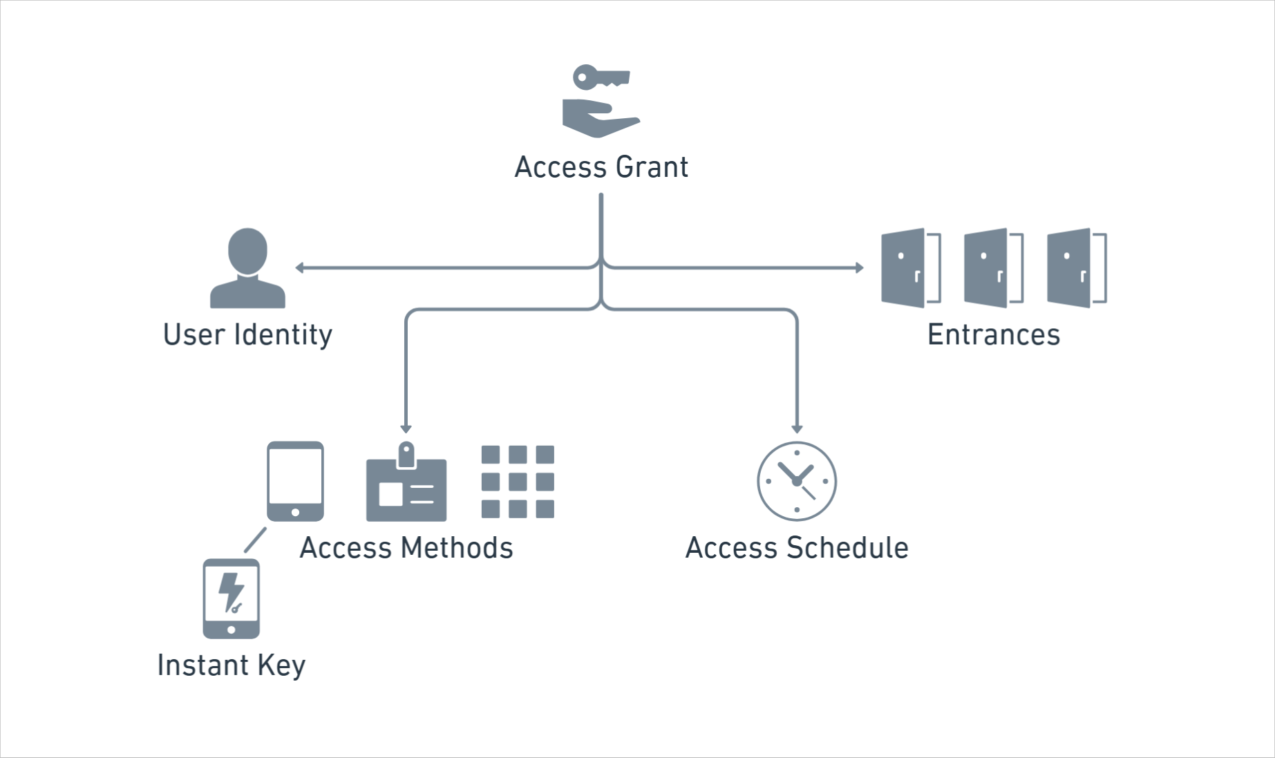 Use Access Grants to specify the characteristics of access.