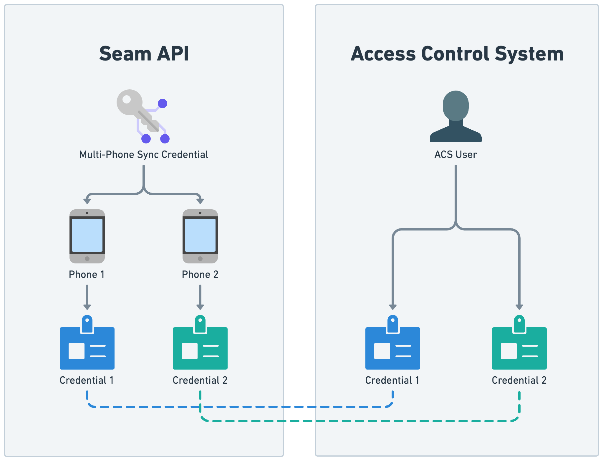 The multi-phone sync credential creates one credential per phone for the user identity.