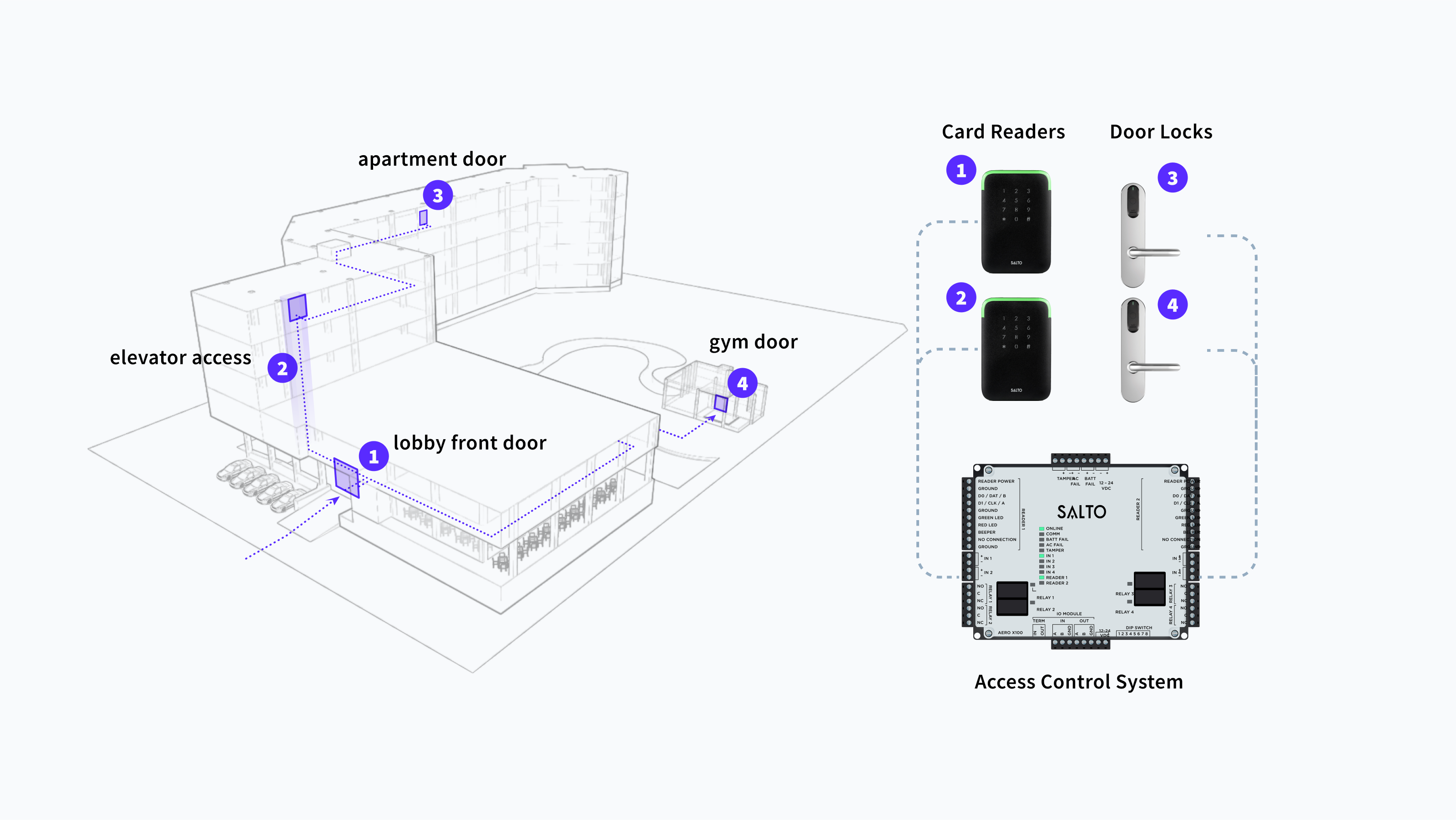 With Seam, you can manage your ACS system, granting users access to multiple entrances using credentials.