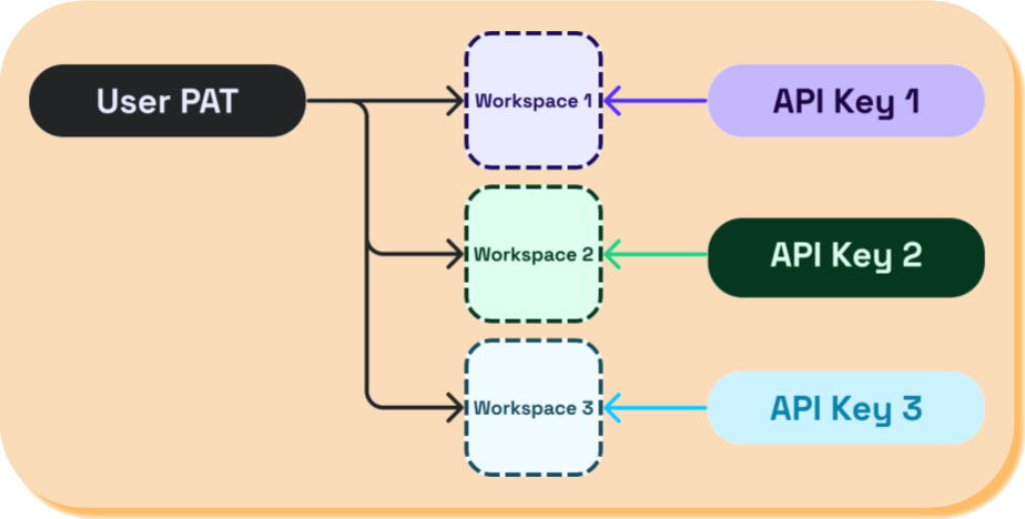 Unlike API keys, PATs enable multi-workspace authorization.