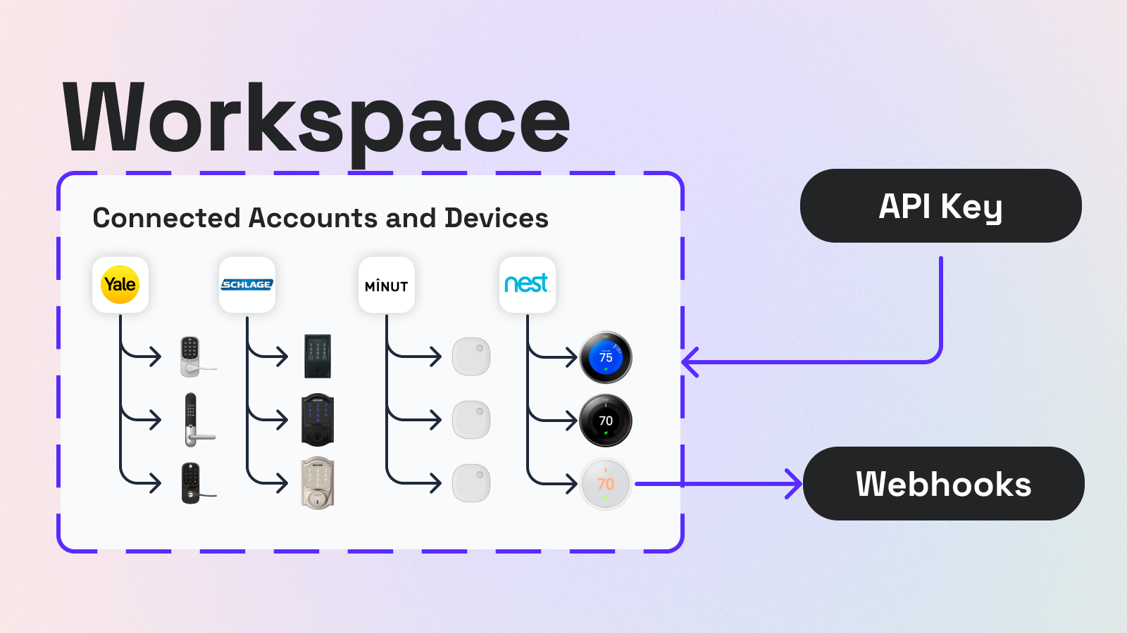 Workspaces encapsulate resources, such as devices and connected accounts. An API key for the workspace is required to interact with these resources. You can configure webhook endpoints to receive notifications from devices inside a workspace.