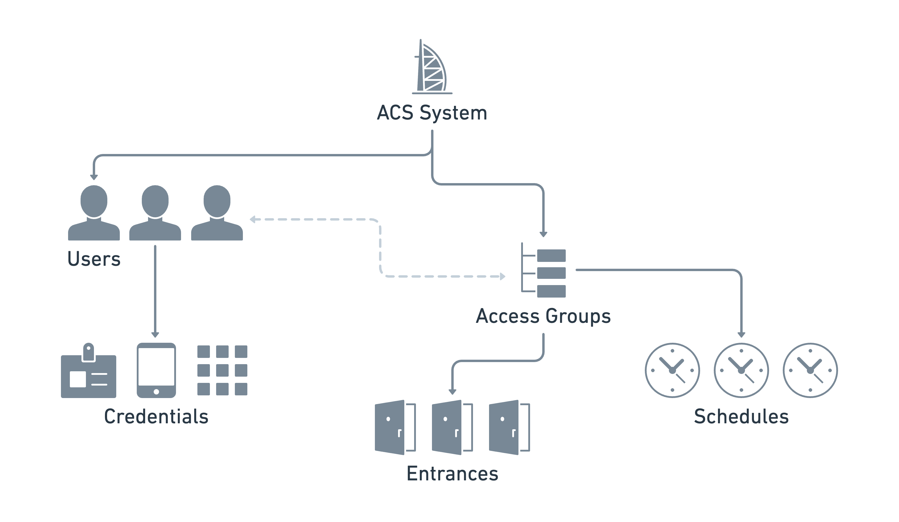 Seam's ACS resources provide the flexibility to manage your ACS intuitively, regardless of the differences between various ACS manufacturers.