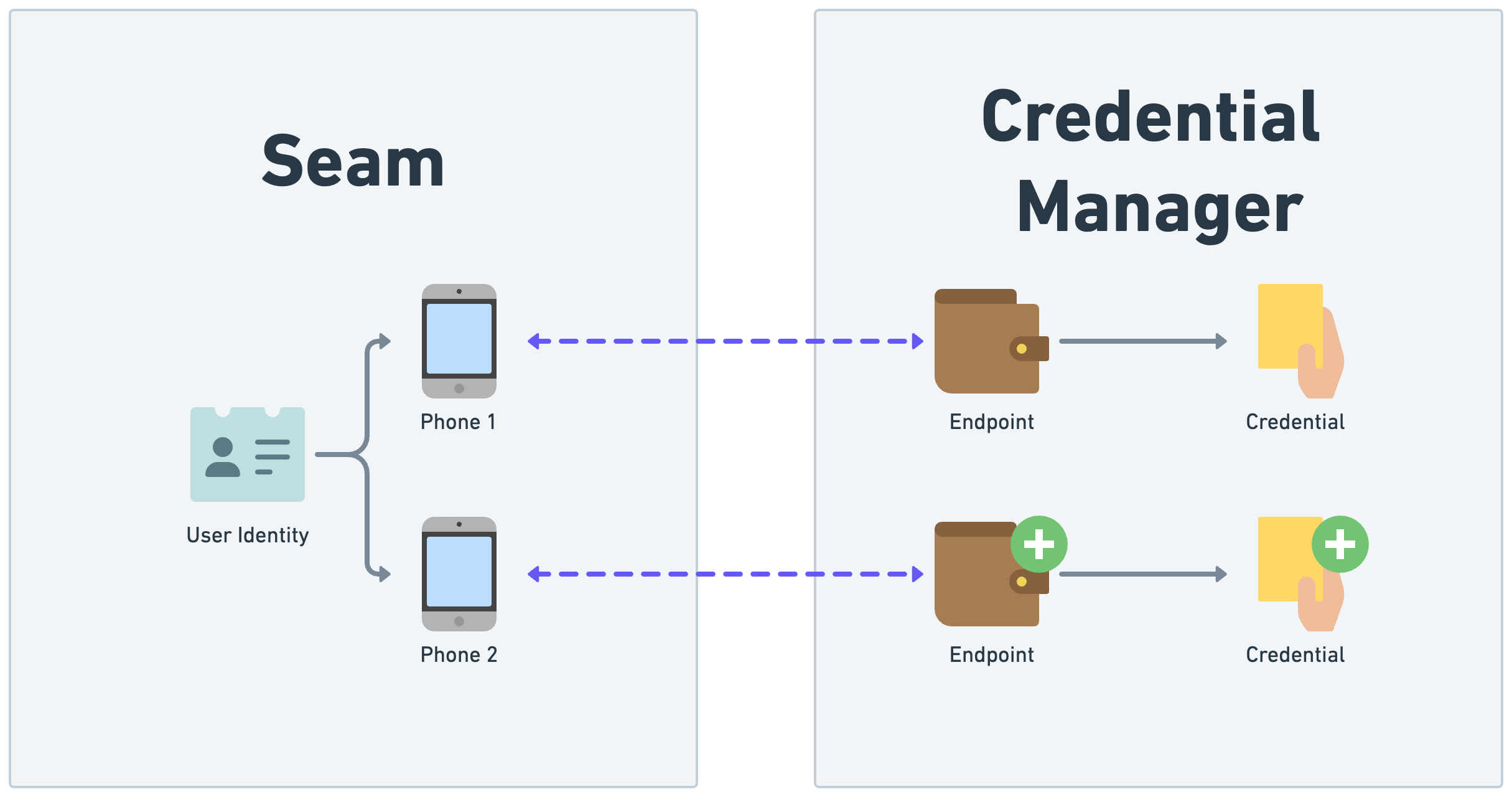 When a user sign in to a new phone, Seam also issues matching credentials to the new phone.