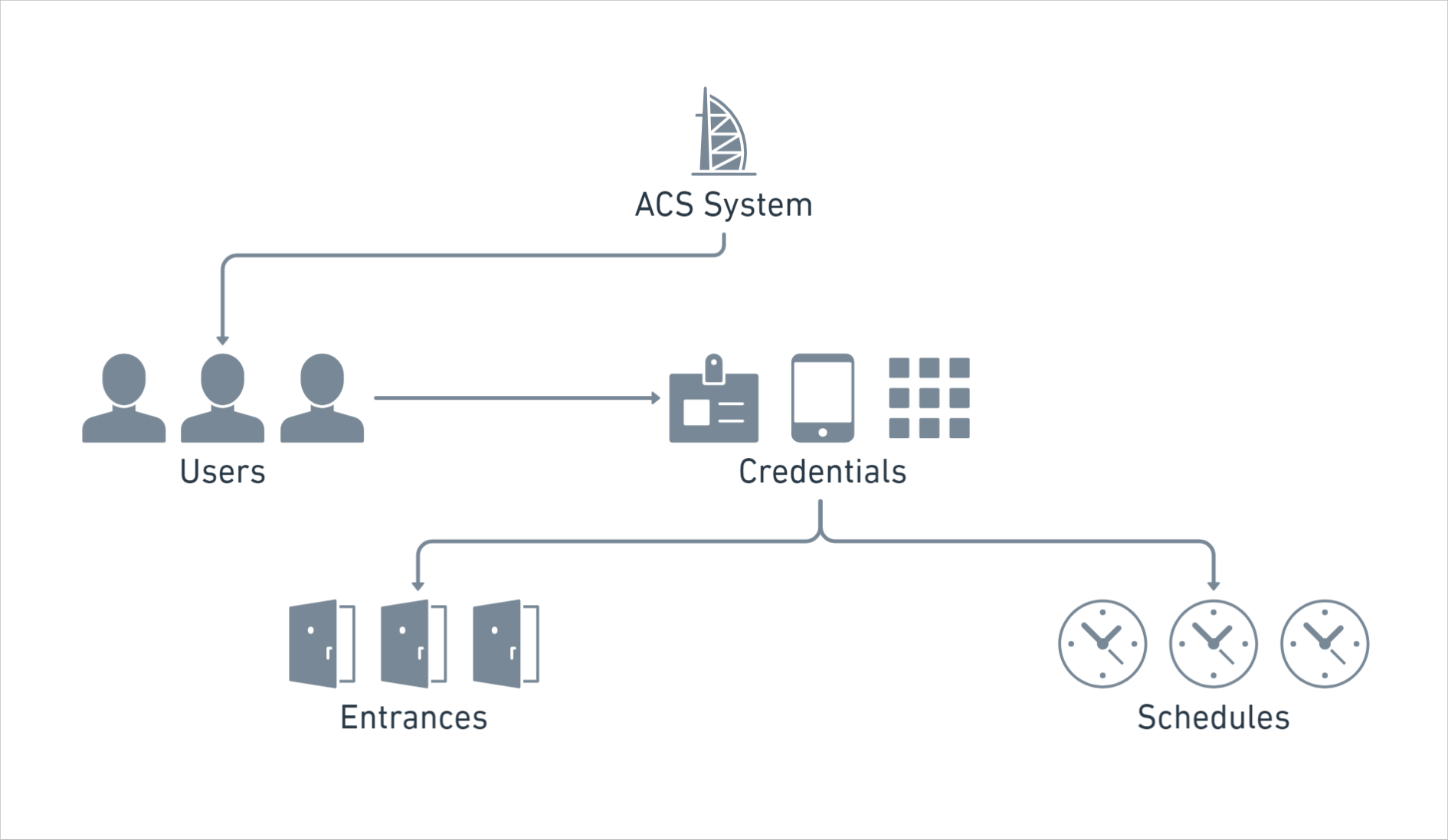 Seam resource relationships for a credential-based ACS