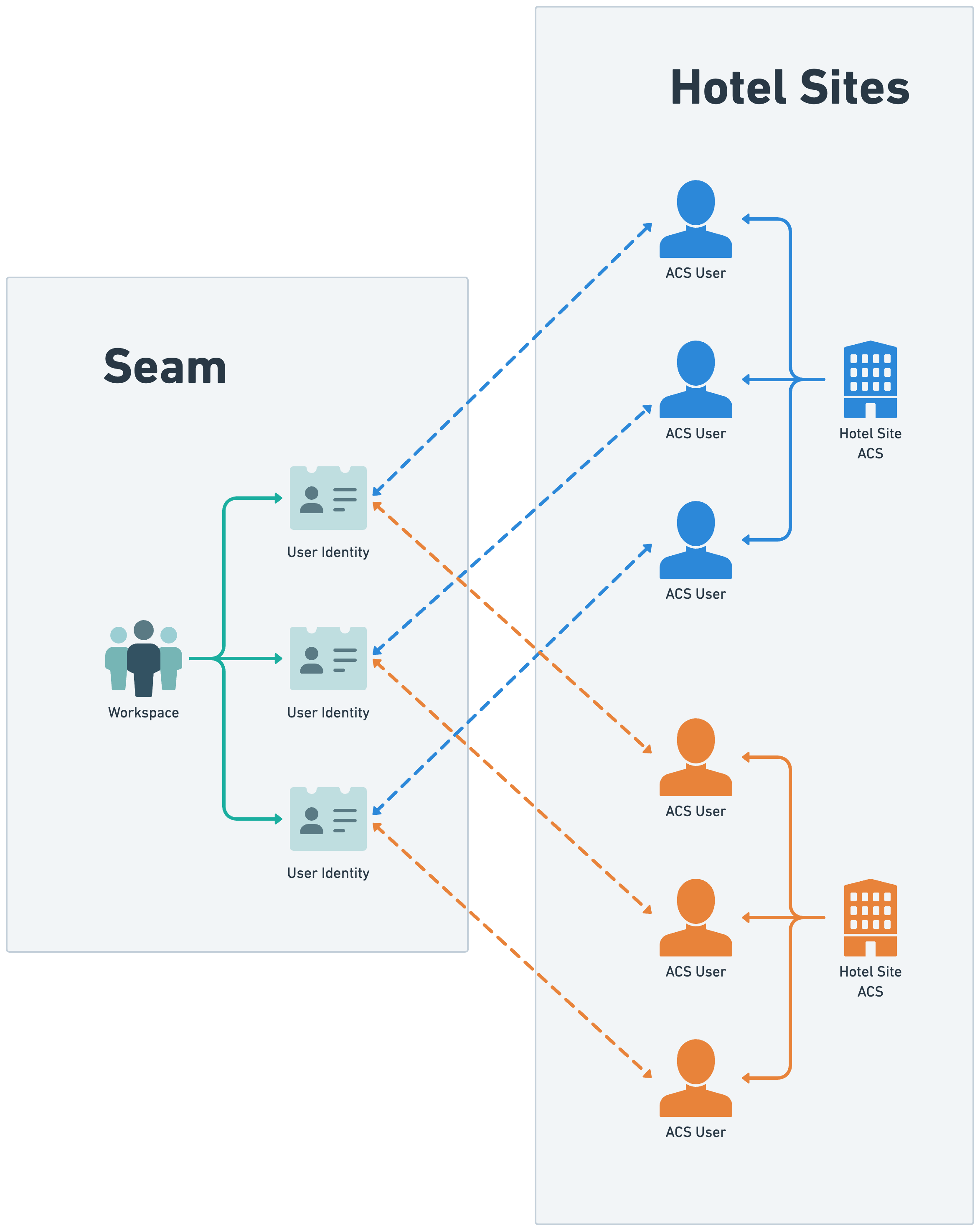 A user identity can be connected to an ACS user in each ACS.