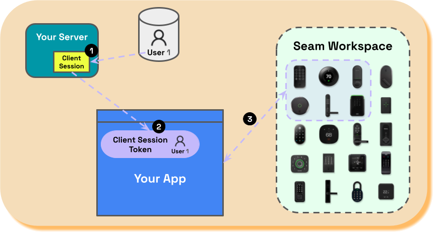 Client sessions and client session tokens increase efficiency by enabling your user's browser to communicate directly with the Seam backend server.