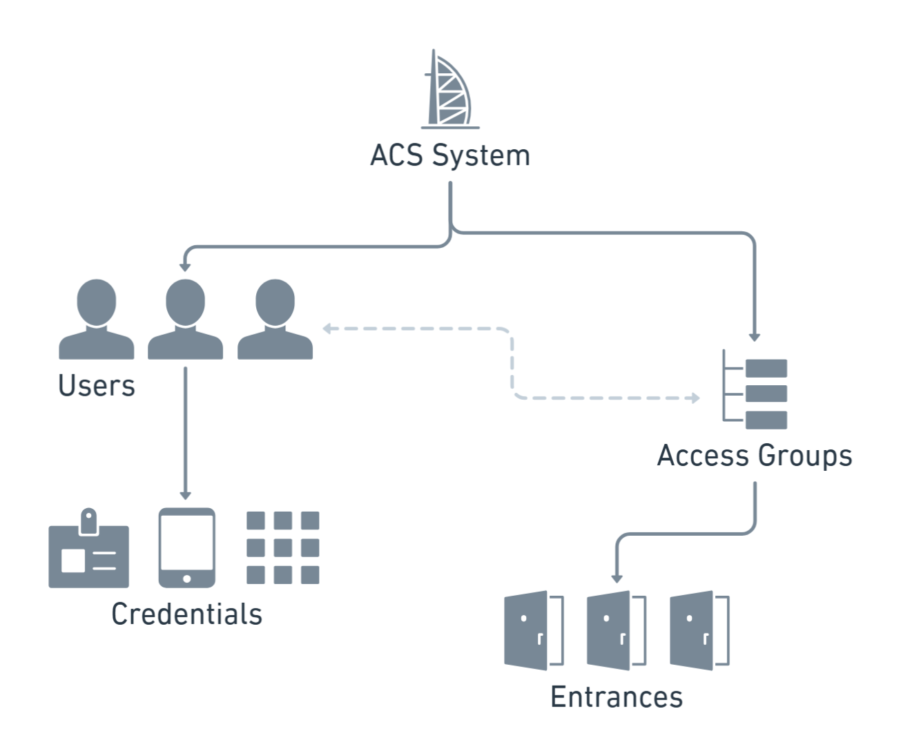 Seam resources enable you to manage your Salto Space access system intuitively.