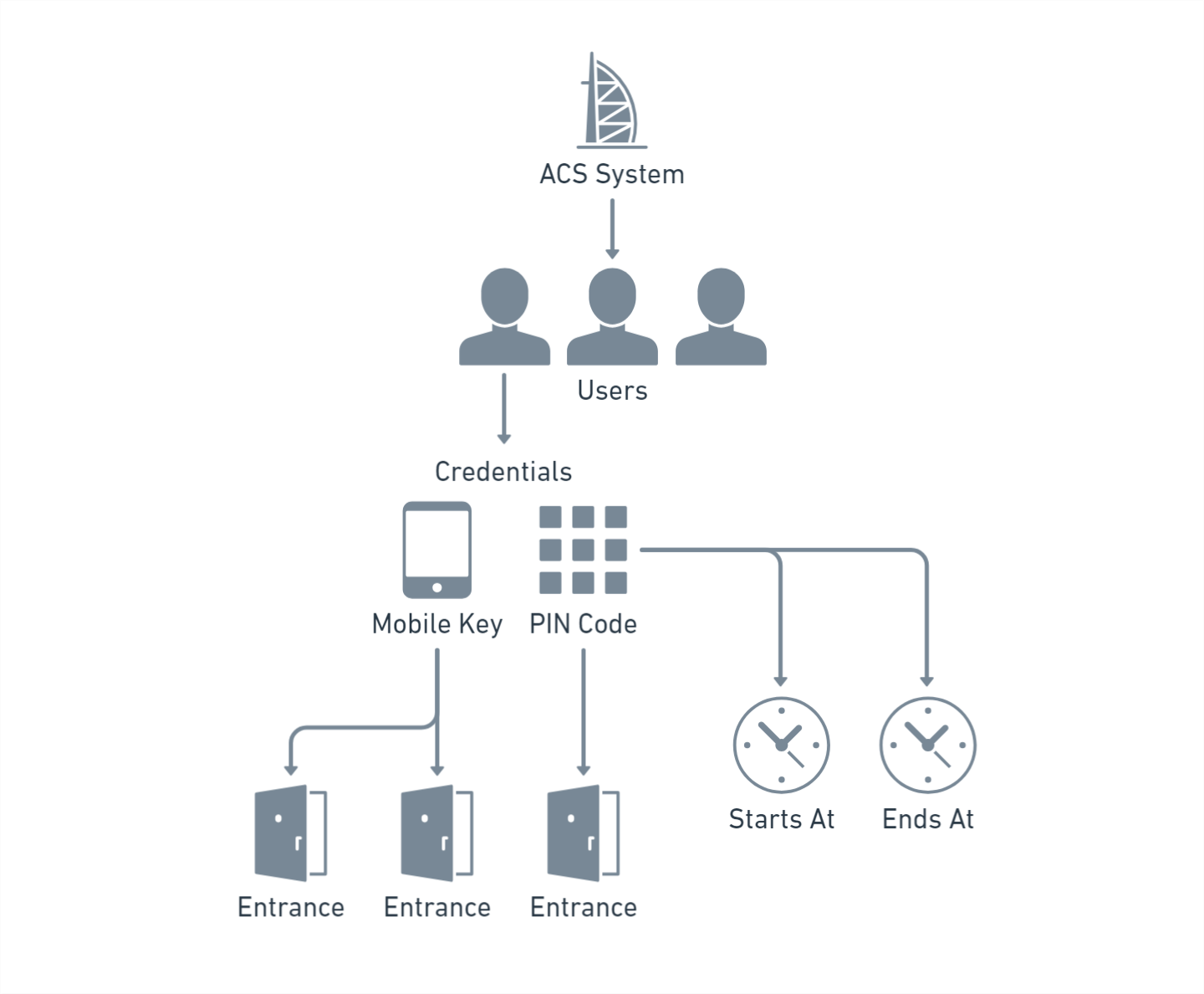 Seam resources enable you to manage your Latch ACS intuitively.